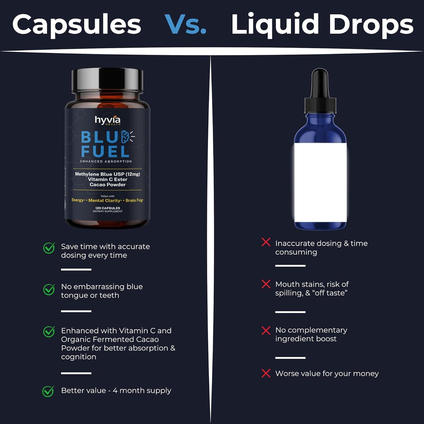 Blu Fuel Methylene Blue Capsules - USP Pharmaceutical Grade Supplement For Humans - 120ct (4-month supply) Leucomethylene Blue